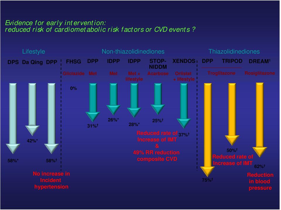 Acarbose lifestyle XENDOS Orlistat + lifestyle DPP TRIPOD Troglitazone DREAM 1 Rosiglitazone 0% 58%* 42%* 58% No increase in