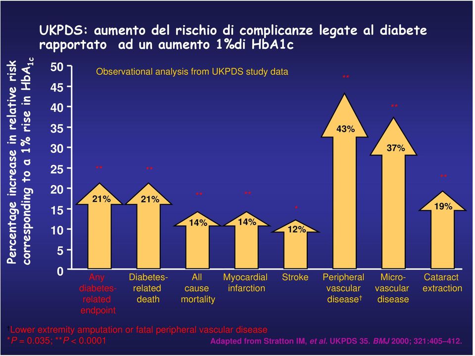 death 14% All cause mortality ** 14% Myocardial infarction * 12% Stroke ** 43% Peripheral vascular disease ** 37% Microvascular disease ** 19% Cataract