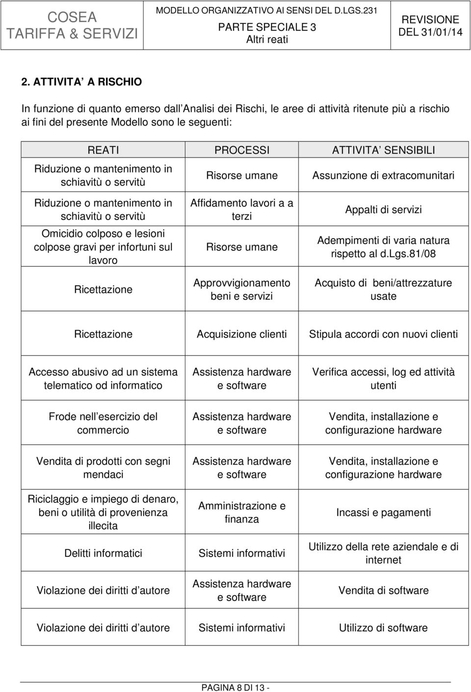 lavoro Ricettazione Affidamento lavori a a terzi Risorse umane Approvvigionamento beni e servizi Appalti di servizi Adempimenti di varia natura rispetto al d.lgs.