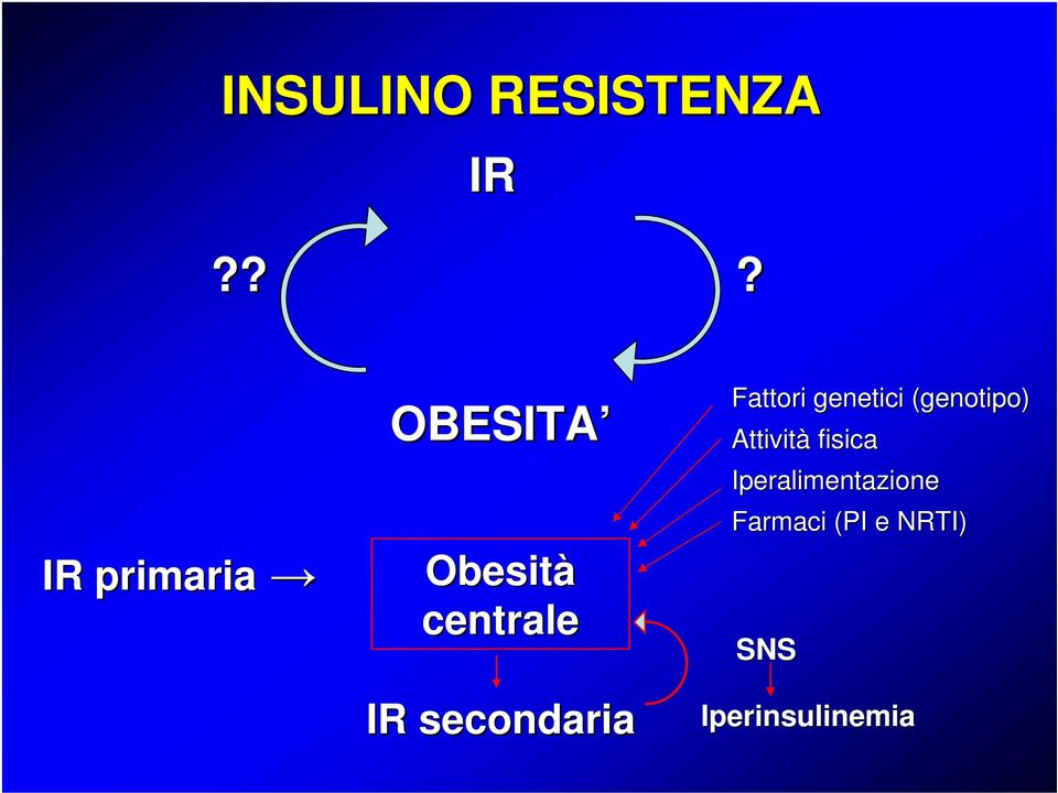 secondaria Fattori genetici (genotipo)