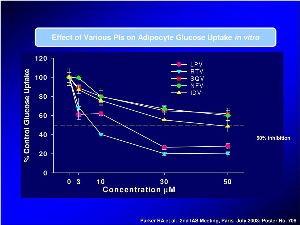 NFV IDV 50% inhibition 0 0 3 10 30 50 Concentration µm