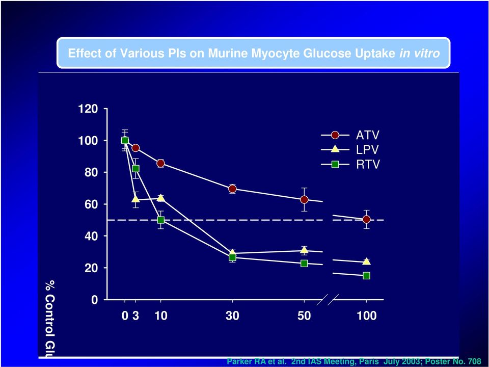 0 ATV LPV RTV 0 3 10 30 50 100 Concentration µm 50% inhibition