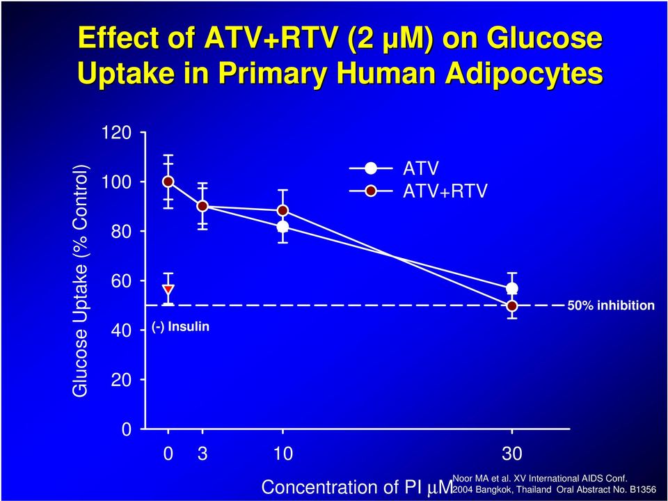 ATV+RTV 50% inhibition 0 0 3 10 30 Concentration of PI µm Noor MA et