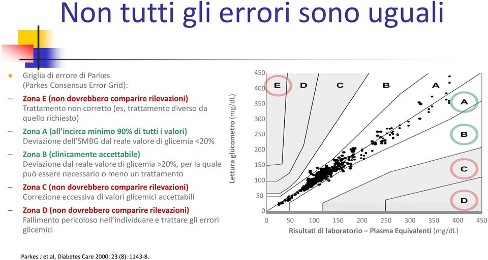 reale valore di glicemia >20%, per la quale può essere necessario o meno un trattamento Zona C (non dovrebbero comparire rilevazioni) Correzione eccessiva di valori glicemici accettabili Zona D (non