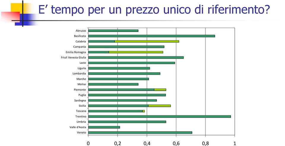 Venezia Giulia Lazio Liguria Lombardia Marche Molise Piemonte