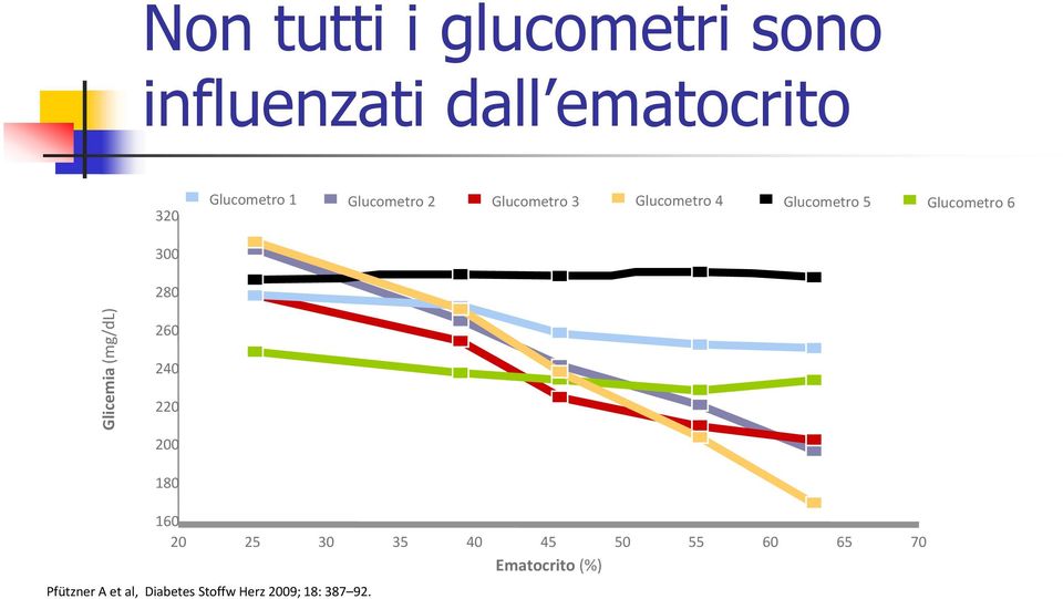 Glucometro 5 Glucometro 6 260 240 220 200 180 160 20 25 30 35 40 45