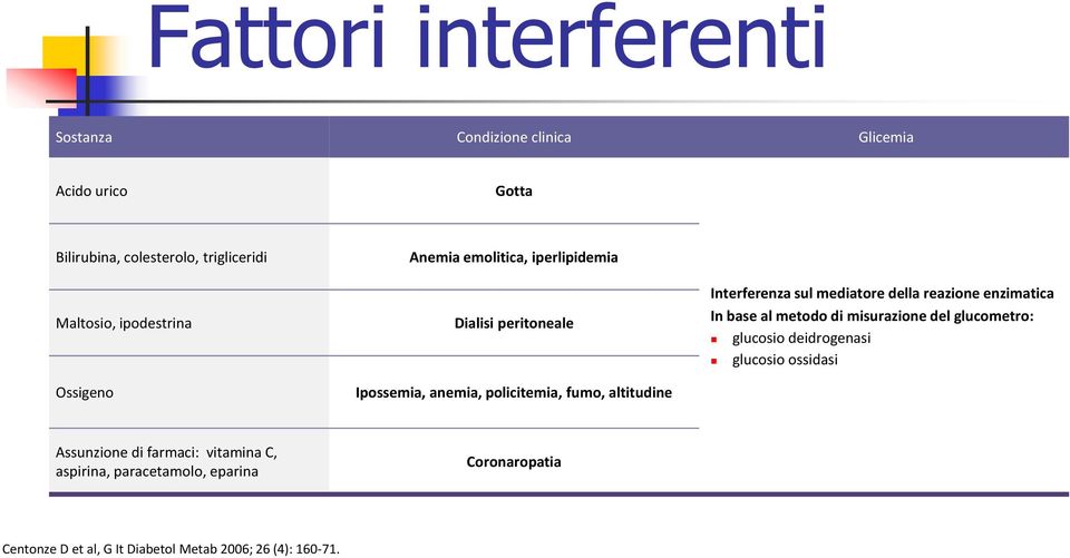 Interferenza sul mediatore della reazione enzimatica In base al metodo di misurazione del glucometro: glucosio deidrogenasi