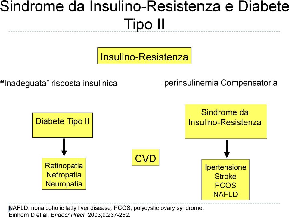 Retinopatia Nefropatia Neuropatia CVD Ipertensione Stroke PCOS NAFLD NAFLD, nonalcoholic