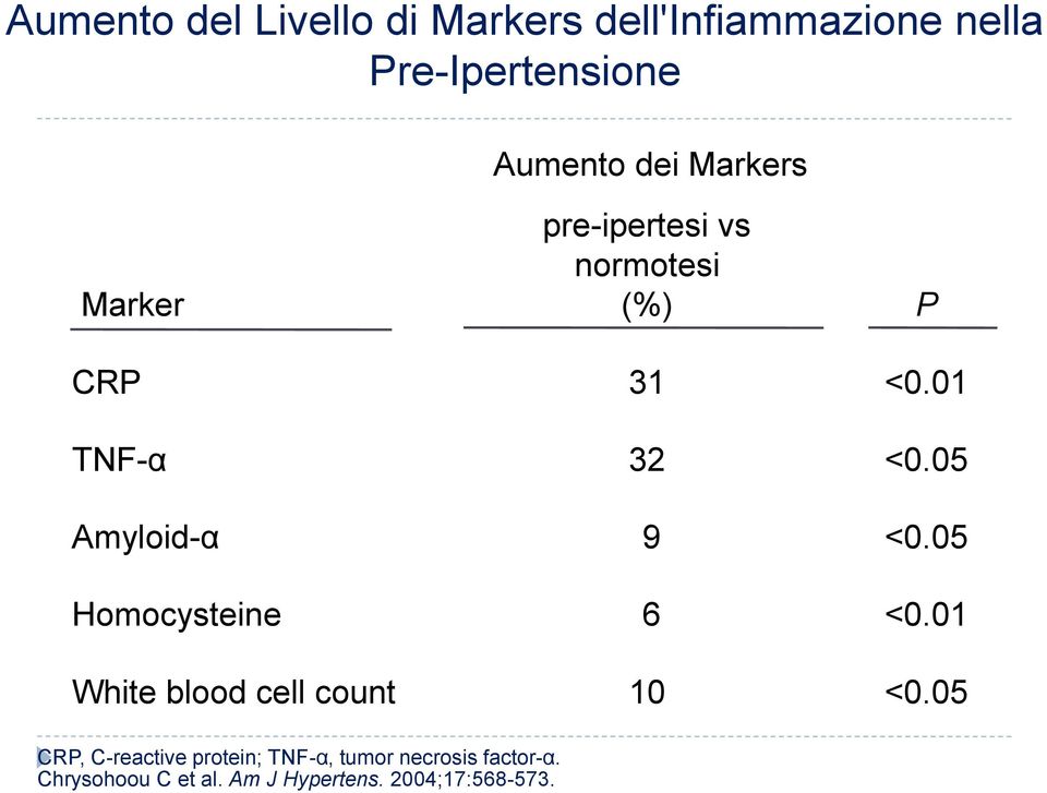 05 Amyloid-α 9 <0.05 Homocysteine 6 <0.01 White blood cell count 10 <0.