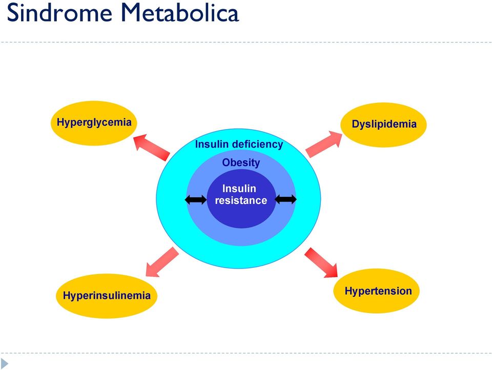 Insulin deficiency Obesity