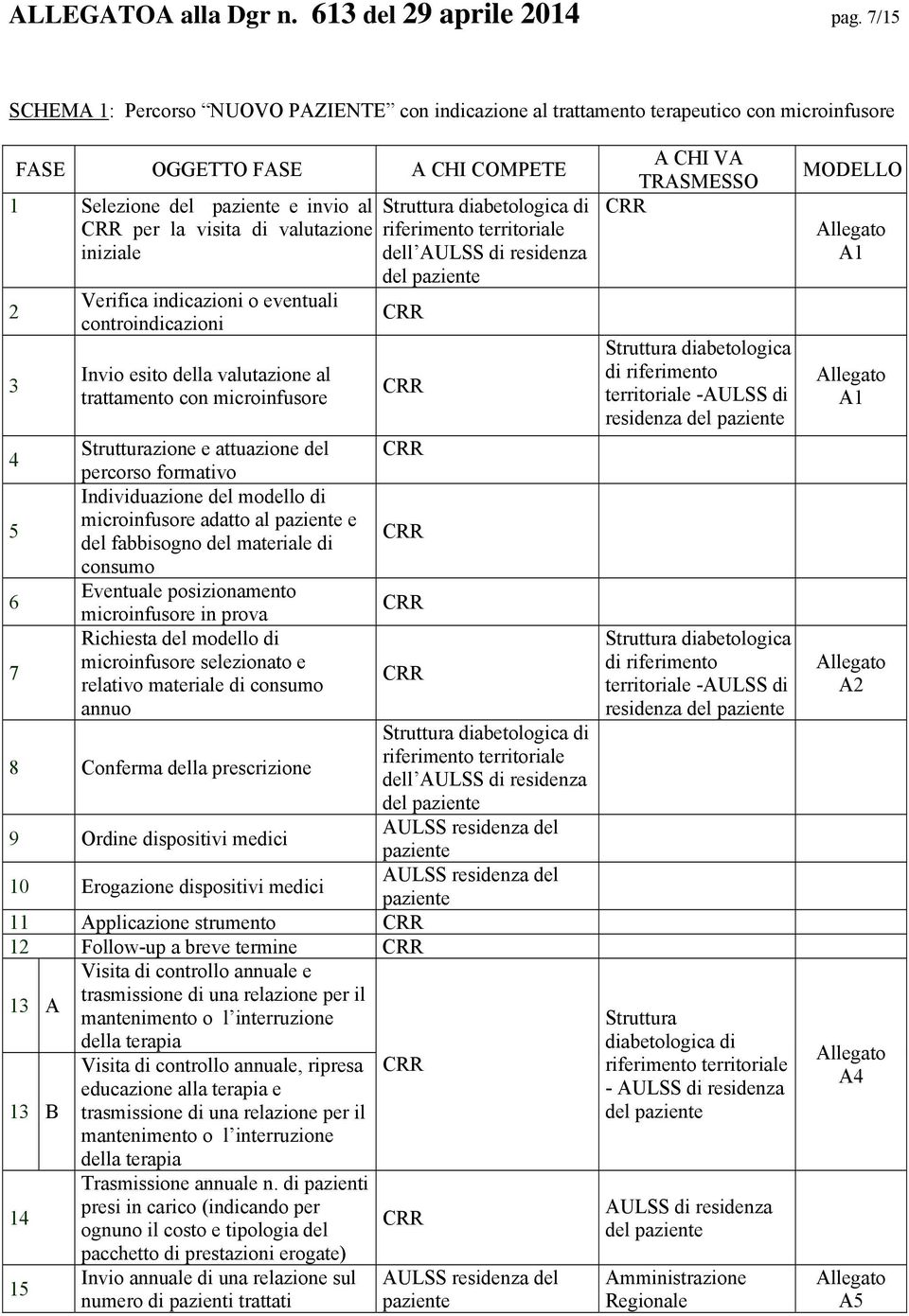 iniziale 2 3 4 5 6 7 Verifica indicazioni o eventuali controindicazioni Invio esito della valutazione al trattamento con microinfusore Strutturazione e attuazione del percorso formativo