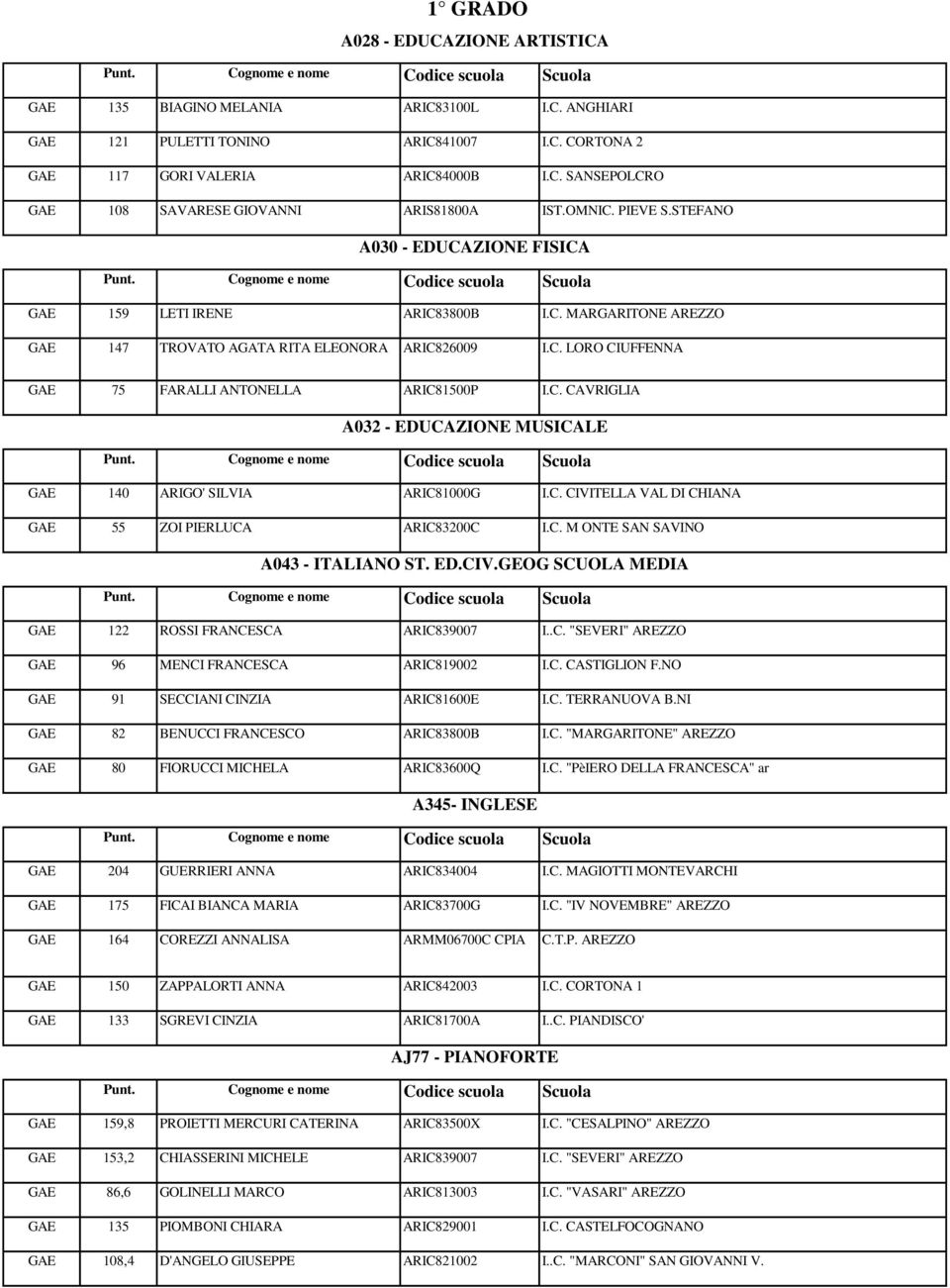 C. CAVRIGLIA A032 - EDUCAZIONE MUSICALE GAE 140 ARIGO' SILVIA ARIC81000G I.C. CIVITELLA VAL DI CHIANA GAE 55 ZOI PIERLUCA ARIC83200C I.C. M ONTE SAN SAVINO A043 - ITALIANO ST. ED.CIV.GEOG SCUOLA MEDIA GAE 122 ROSSI FRANCESCA ARIC839007 I.