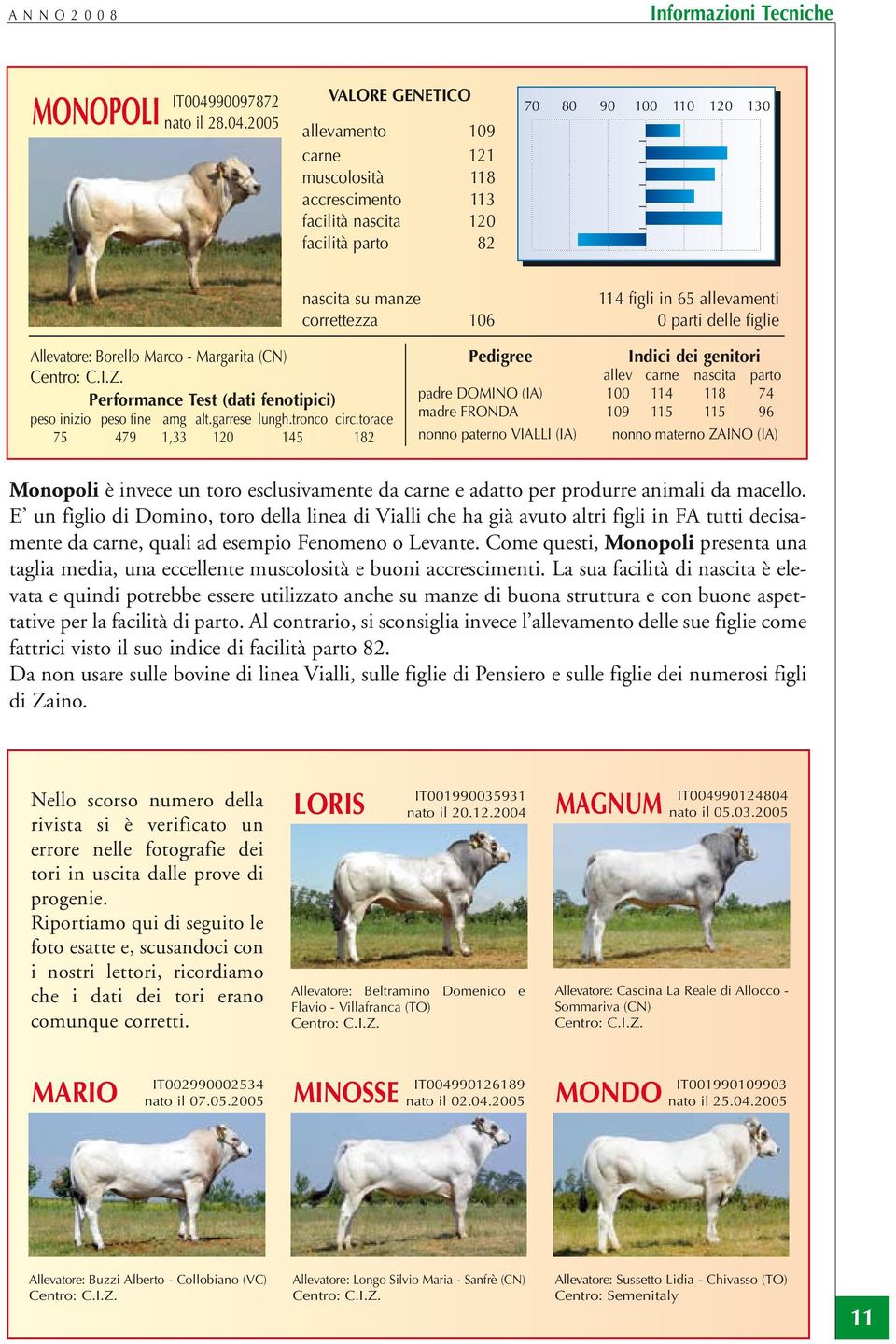 2005 Valore Genetico allevamento 109 carne 121 muscolosità 118 accrescimento 113 facilità nascita 120 facilità parto 82 70 80 90 100 110 120 130 nascita su manze 114 figli in 65 allevamenti