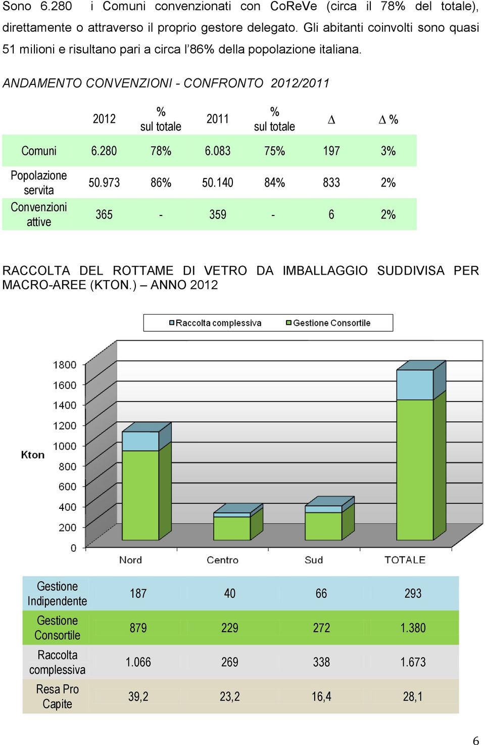 ANDAMENTO CONVENZIONI - CONFRONTO 2012/2011 2012 % sul totale 2011 % sul totale % Comuni 6.280 78% 6.083 75% 197 3% Popolazione servita Convenzioni attive 50.