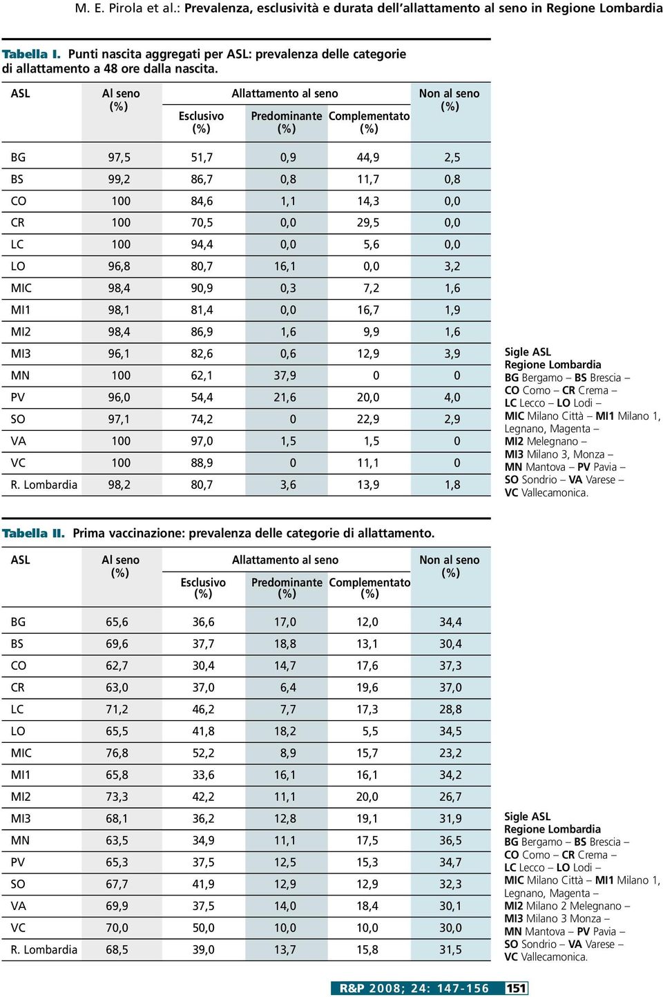 ASL Al seno Allattamento al seno Non al seno Esclusivo Predominante Complementato BG 97,5 51,7 0,9 44,9 2,5 BS 99,2 86,7 0,8 11,7 0,8 CO 100 84,6 1,1 14,3 0,0 CR 100 70,5 0,0 29,5 0,0 LC 100 94,4 0,0