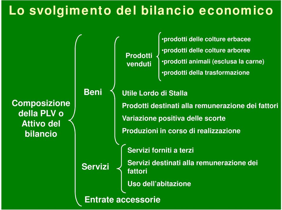 Utile Lordo di Stalla Prodotti destinati alla remunerazione dei fattori Variazione positiva delle scorte Produzioni in