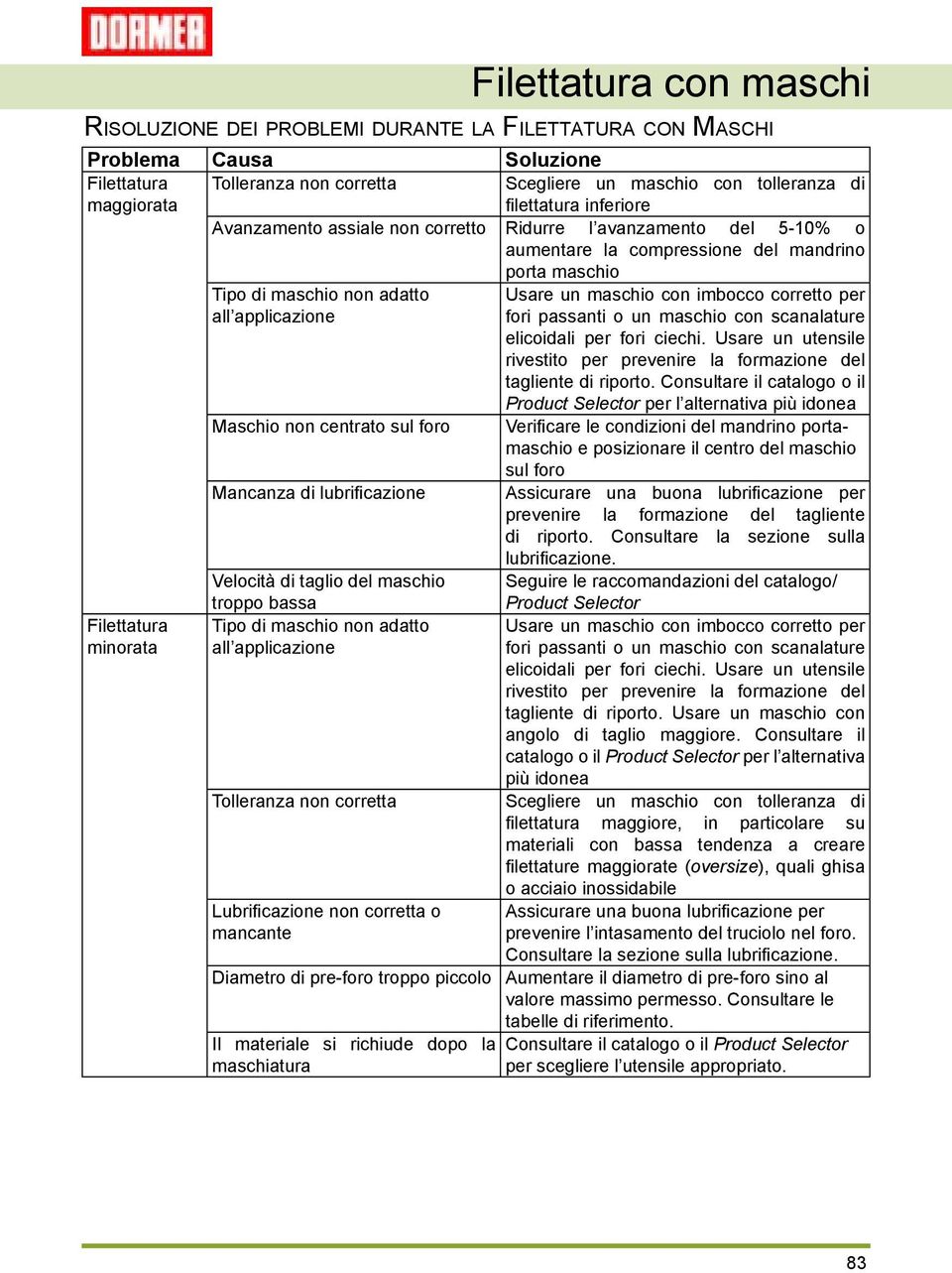 centrato sul foro Mancanza di lubrificazione Velocità di taglio del maschio troppo bassa Tipo di maschio non adatto all applicazione Tolleranza non corretta Lubrificazione non corretta o mancante