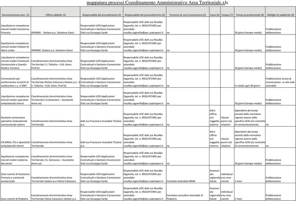 Liquidazione competenze mensili medici Assistenza Primaria APMMG titolare p.o. Salvatore Ganci Responsabile UOS Applicazioni Contrattuali e Gestione Convenzioni Dott.