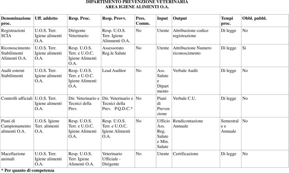 A. Resp. U.O.S. Terr. e U.O.C. Igiene Alimenti O.A. Assessorato Reg.le Salute Utente Attribuzione Numero ricoscimento Di legge Si Audit esterni Stabilimenti U.O.S. Terr. Igiene alimenti O.A. Resp. U.O.S. Terr. e U.O.C. Igiene Alimenti O.A. Lead Auditor Ass.