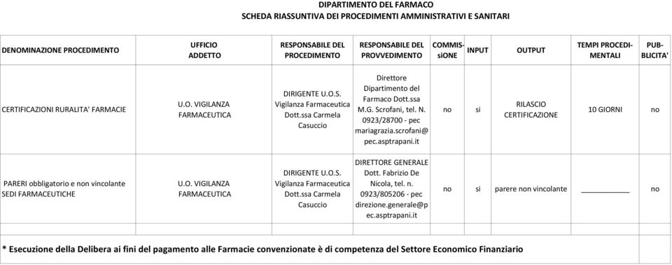 ssa Carmela Casuccio Direttore Dipartimento del Farmaco Dott.ssa M.G. Scrofani, tel. N. 0923/28700 pec mariagrazia.scrofani@ pec.asptrapani.