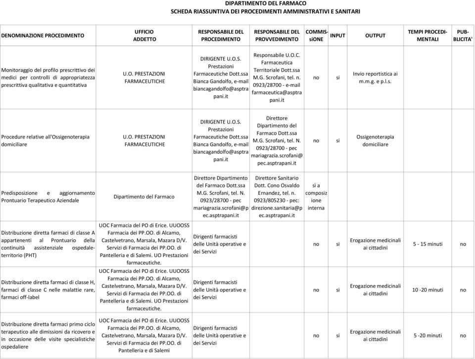 ssa Bianca Gandolfo, e mail biancagandolfo@asptra pani.it Responsabile U.O.C. Farmaceutica Territoriale Dott.ssa M.G. Scrofani, tel. n. 0923/28700 e mail farmaceutica@asptra pani.