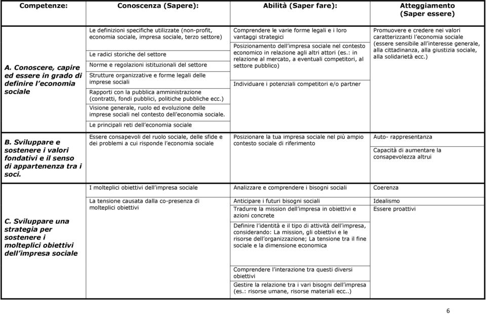 Norme e regolazioni istituzionali del settore Strutture organizzative e forme legali delle imprese sociali Rapporti con la pubblica amministrazione (contratti, fondi pubblici, politiche pubbliche ecc.