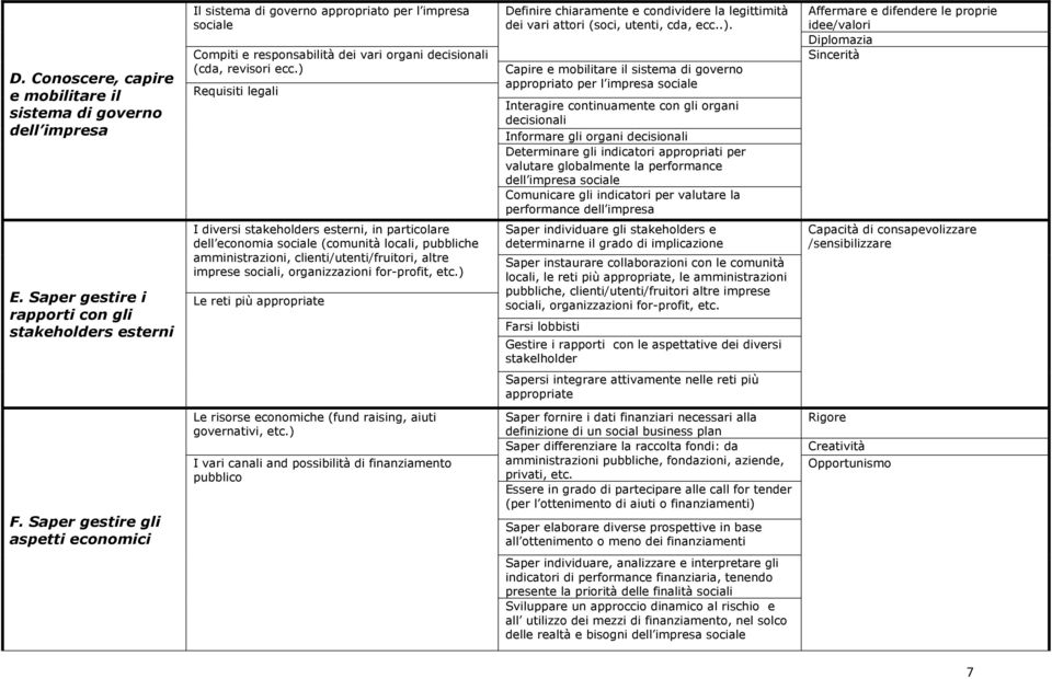 continuamente con gli organi decisionali Informare gli organi decisionali Determinare gli indicatori appropriati per valutare globalmente la performance dell impresa sociale Comunicare gli indicatori