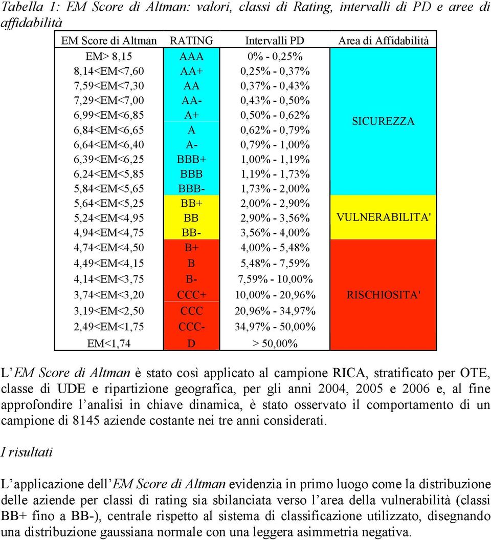 1,19% 6,24<EM<5,85 BBB 1,19% - 1,73% 5,84<EM<5,65 BBB- 1,73% - 2,00% 5,64<EM<5,25 BB+ 2,00% - 2,90% 5,24<EM<4,95 BB 2,90% - 3,56% VULNERABILITA' 4,94<EM<4,75 BB- 3,56% - 4,00% 4,74<EM<4,50 B+ 4,00% -