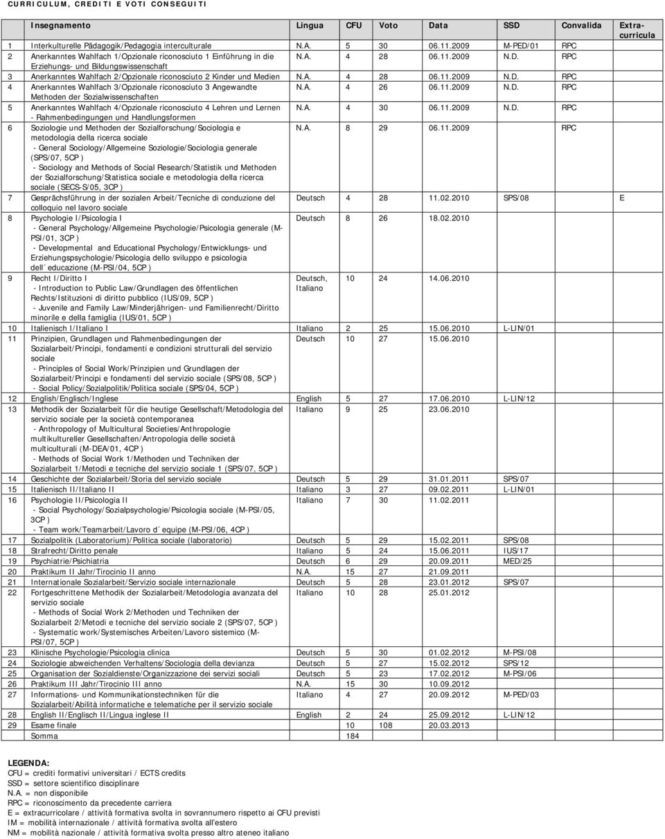 A. 4 28 06.11.2009 N.D. RPC 4 Anerkanntes Wahlfach 3/Opzionale riconosciuto 3 Angewandte N.A. 4 26 06.11.2009 N.D. RPC Methoden der Sozialwissenschaften 5 Anerkanntes Wahlfach 4/Opzionale riconosciuto 4 Lehren und Lernen N.