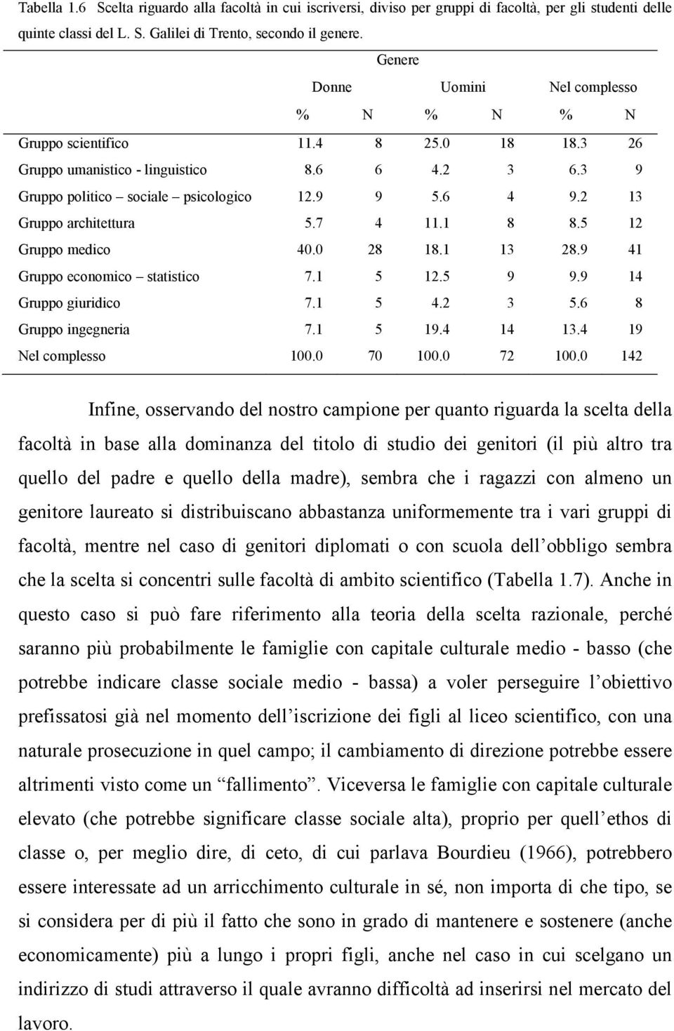 2 13 Gruppo architettura 5.7 4 11.1 8 8.5 12 Gruppo medico 40.0 28 18.1 13 28.9 41 Gruppo economico statistico 7.1 5 12.5 9 9.9 14 Gruppo giuridico 7.1 5 4.2 3 5.6 8 Gruppo ingegneria 7.1 5 19.