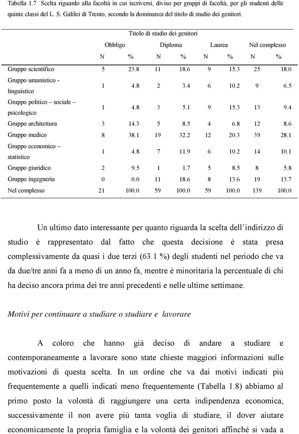 5 Gruppo politico sociale psicologico 1 4.8 3 5.1 9 15.3 13 9.4 Gruppo architettura 3 14.3 5 8.5 4 6.8 12 8.6 Gruppo medico 8 38.1 19 32.2 12 20.3 39 28.1 Gruppo economico statistico 1 4.8 7 11.