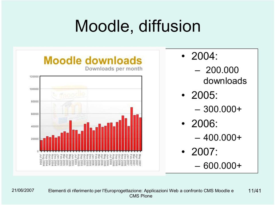 000 downloads 2005: