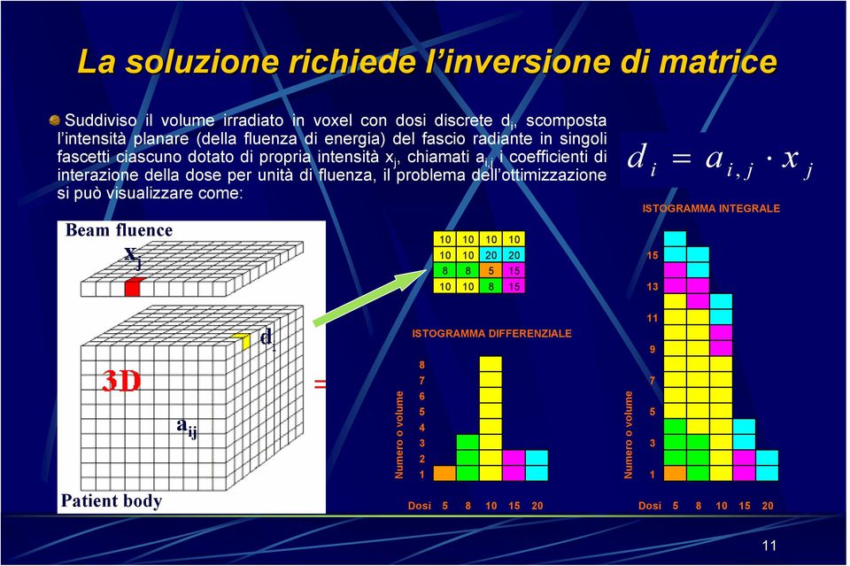 unità di fluenza, il problema dell ottimizzazione si può visualizzare come: Beam fluence d 10 10 10 10 10 10 20 20 15 8 8 5 15 10 10 8 15 13 i = a i,