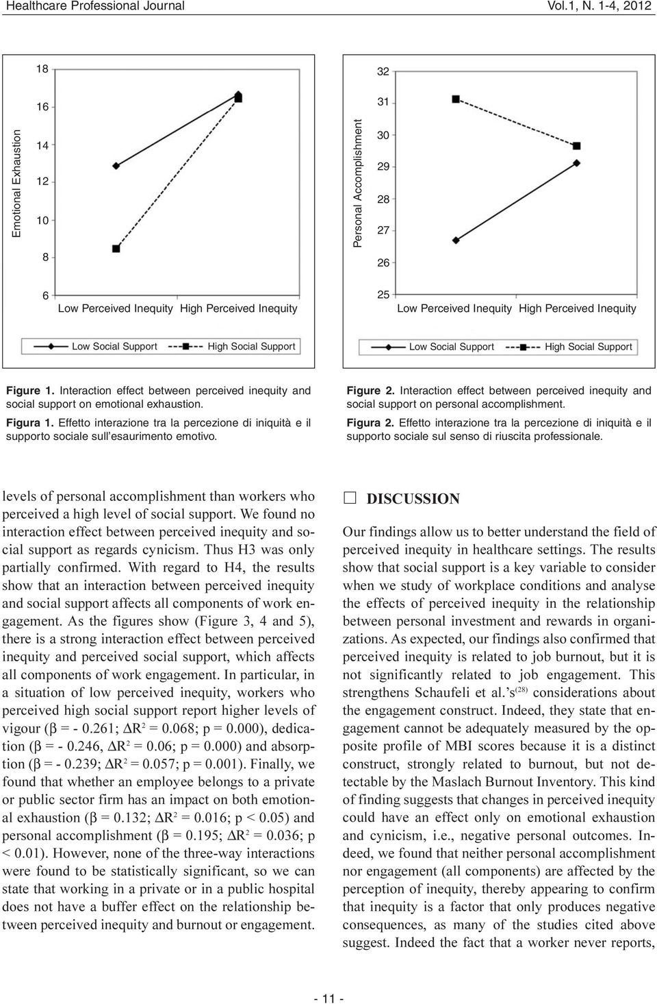 Social Support High Social Support Low Social Support High Social Support Figure 1. Interaction effect between perceived inequity and social support on emotional exhaustion. Figura 1.