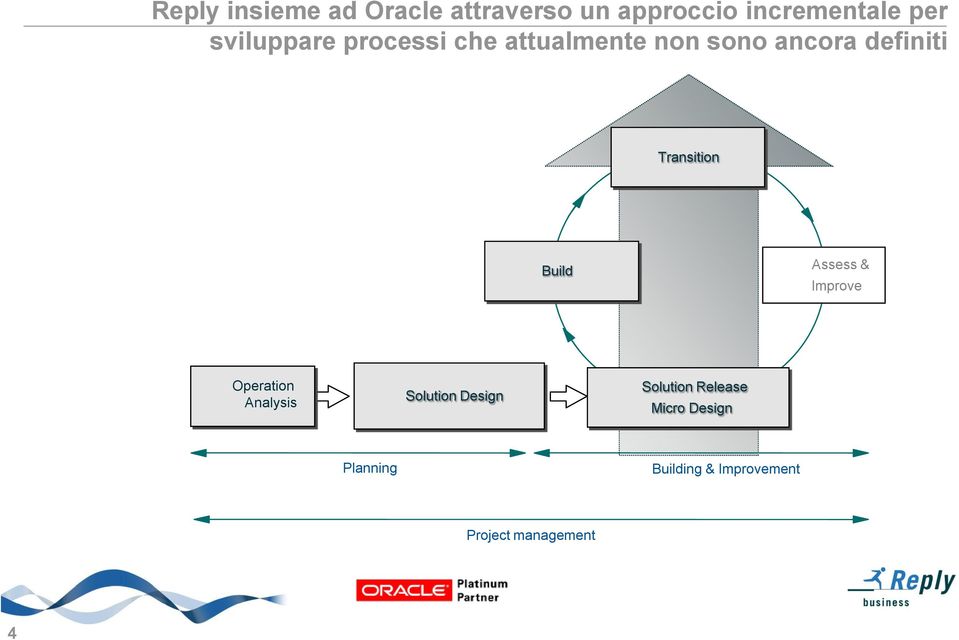 Transition Build Assess & Improve Operation Analysis Solution Design