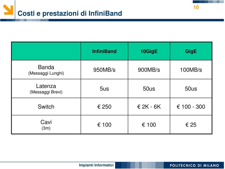 900MB/s 100MB/s Latenza (Messaggi Brevi) 5us