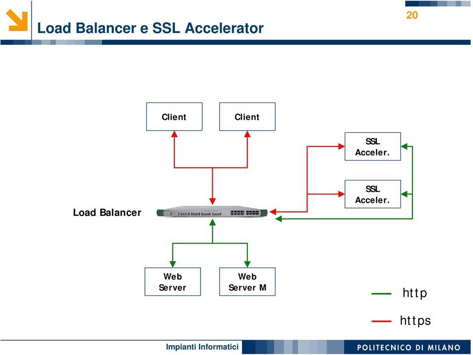 SSL Acceler.