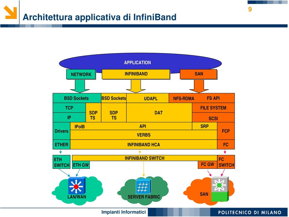 FILE SYSTEM SCSI Drivers IPoIB API VERBS SRP FCP ETHER INFINIBAND HCA FC