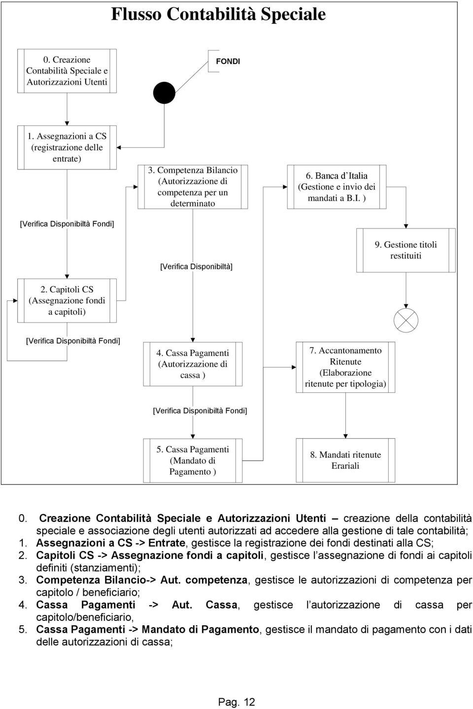 Capitoli CS (Assegnazione fondi a capitoli) [Verifica Disponibiltà Fondi] 4. Cassa Pagamenti (Autorizzazione di cassa ) 7.