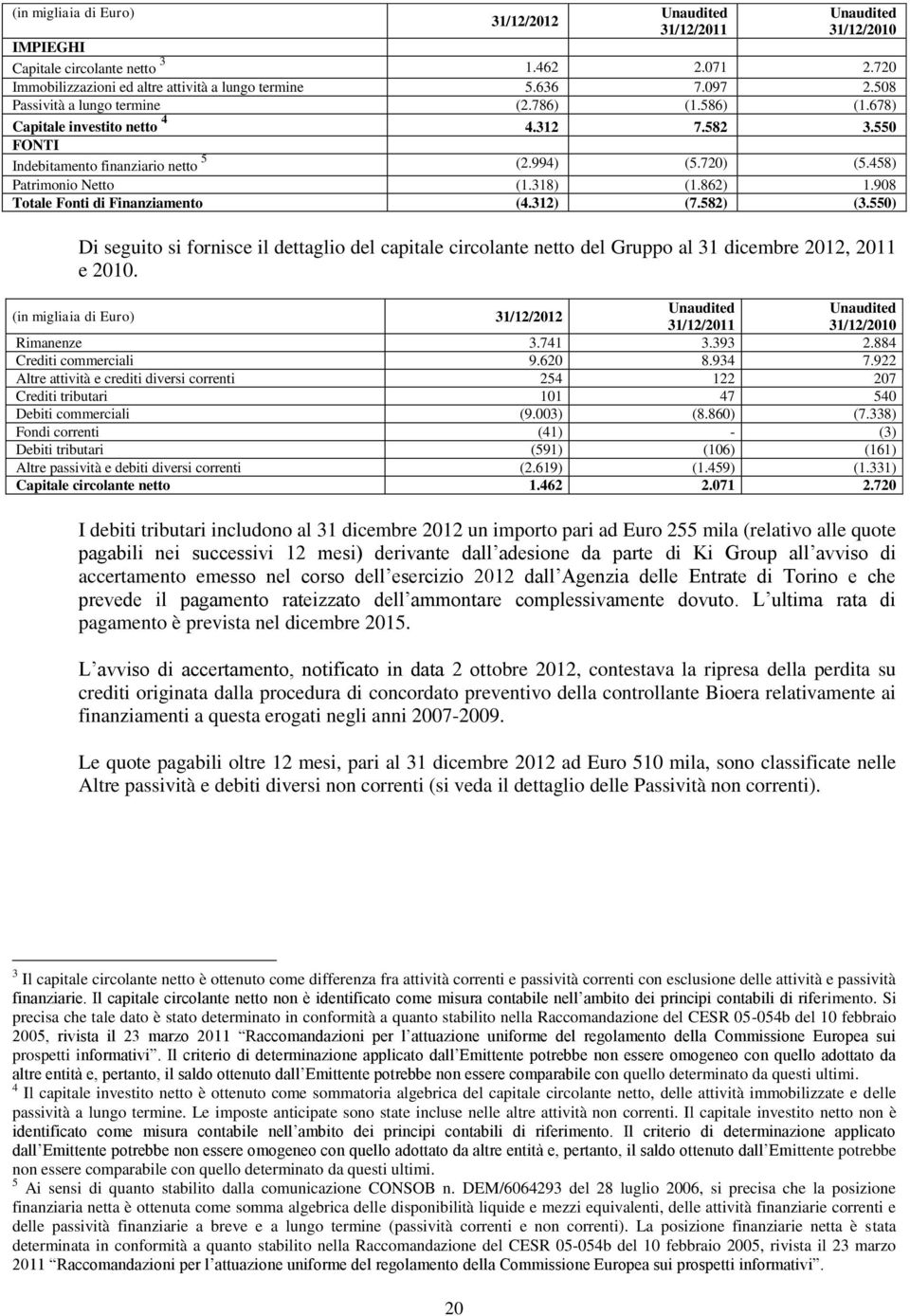 908 Totale Fonti di Finanziamento (4.312) (7.582) (3.550) Di seguito si fornisce il dettaglio del capitale circolante netto del Gruppo al 31 dicembre 2012, 2011 e 2010.