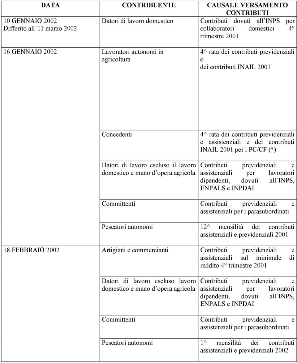 contributi previdenziali INAIL 2001 per i PC/CF (*) Committenti Pescatori autonomi 12^ mensilità dei contributi assistenziali e previdenziali 2001