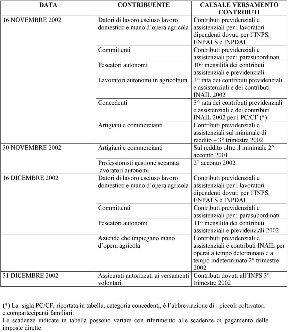Professionisti gestione separata lavoratori autonomi Committenti Pescatori autonomi Aziende che impiegano mano 31 DICEMBRE Assicurati autorizzati ai versamenti acconto 2001 2 acconto 11^ mensilità