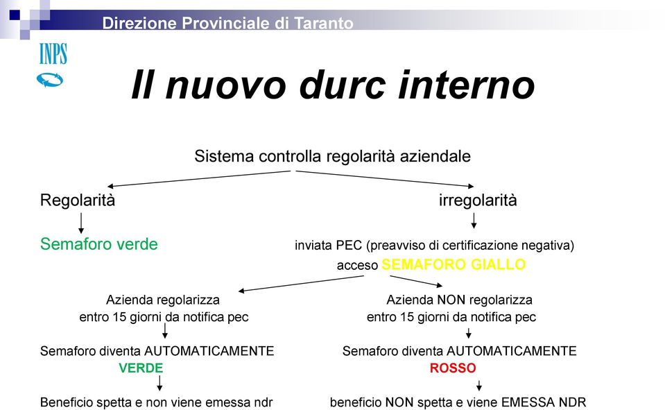 ndr irregolarità inviata PEC (preavviso di certificazione negativa) acceso SEMAFORO GIALLO Azienda NON