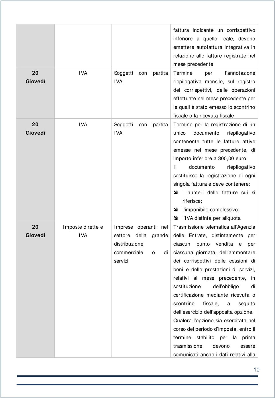 per le quali è stato emesso lo scontrino fiscale o la ricevuta fiscale Termine per la registrazione di un unico documento riepilogativo contenente tutte le fatture attive emesse nel mese precedente,