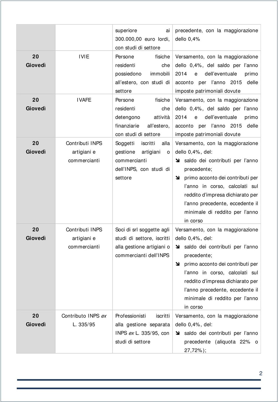 studi di Contributi INPS Soggetti iscritti alla artigiani e gestione artigiani o commercianti commercianti dell INPS, con studi di Contributi INPS Soci di srl soggette agli artigiani e studi di,