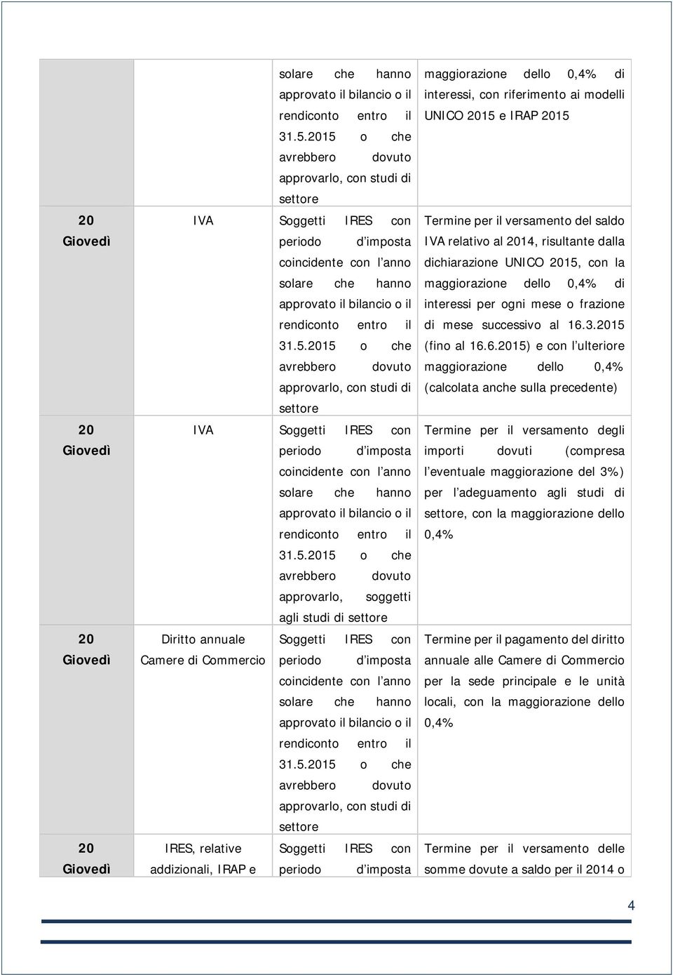 imposta coincidente con l anno 15 o che avrebbero dovuto approvarlo, soggetti agli studi di Diritto annuale Soggetti IRES con Camere di Commercio periodo d imposta coincidente con l anno 15 o che