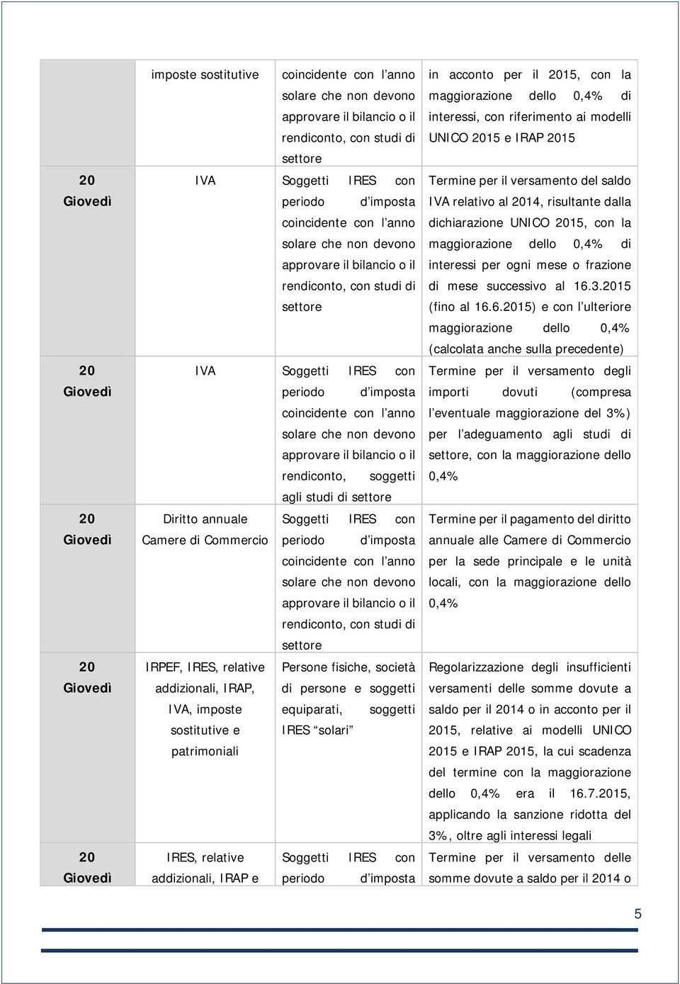 studi di Diritto annuale Soggetti IRES con Camere di Commercio periodo d imposta coincidente con l anno solare che non devono approvare il bilancio o il rendiconto, con studi di IRPEF, IRES, relative