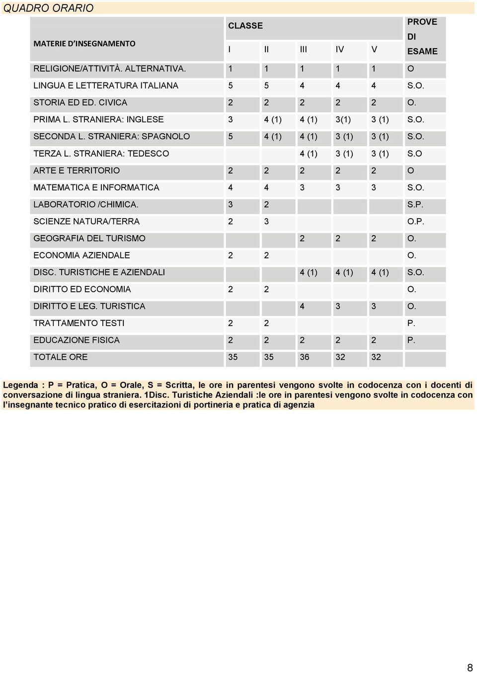 O ARTE E TERRITORIO 2 2 2 2 2 O MATEMATICA E INFORMATICA 4 4 3 3 3 S.O. LABORATORIO /CHIMICA. 3 2 S.P. SCIENZE NATURA/TERRA 2 3 O.P. GEOGRAFIA DEL TURISMO 2 2 2 O. ECONOMIA AZIENDALE 2 2 O. DISC.