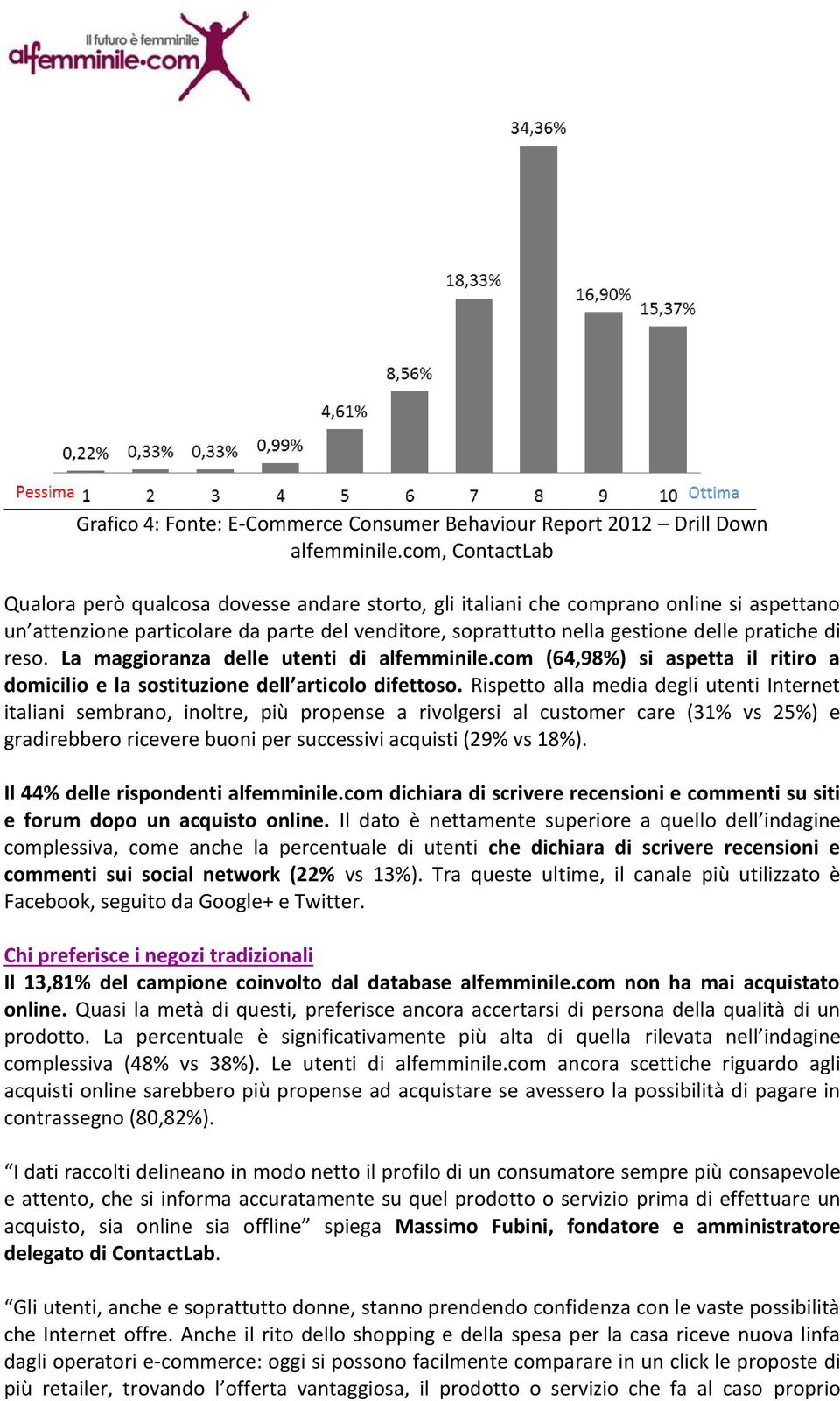 di reso. La maggioranza delle utenti di alfemminile.com (64,98%) si aspetta il ritiro a domicilio e la sostituzione dell articolo difettoso.