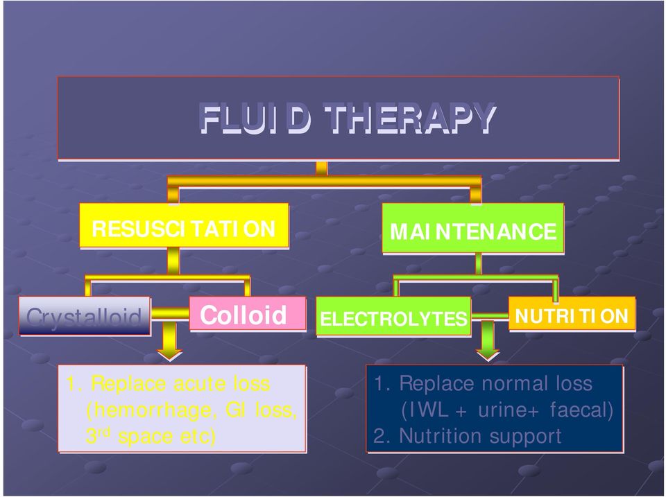 Replace acute loss (hemorrhage, GI loss, 3 rd space